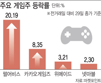 中판호 빗장 완전히 열리나…게임株 질주