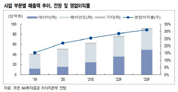 쿠콘, 데이터 서비스 및 페이 사업 고른 성장 기대 -NH