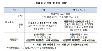 서울시 '전월세보증금 30% 무이자 지원' 2500명 신규 모집