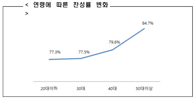 권익위 설문조사‥"야간·온라인 로스쿨 설치, 찬성 79.3%…중장년 호응"