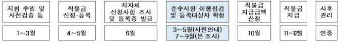 공익직불제 준수사항 점검…부적합시 직불금 감액