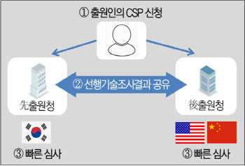 특허청, 7월 1일부터 韓·사우디간 특허공동심사 시범사업