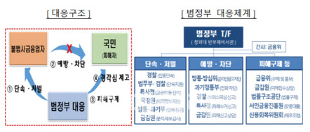 불법사금융 특별근절기간 선포‥고강도 단속 나선다