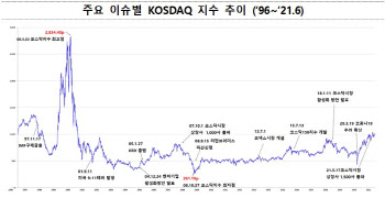 25주년 코스닥, 시총 50배 커졌다…"성장주로 재도약"