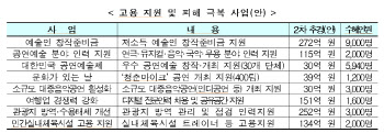 문체부, 추경 3007억원 편성..영화·체육·관광 할인권 더 푼다