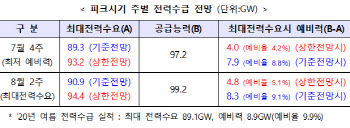 올 여름 전력대란 위기오나…전력예비력 작년 절반수준