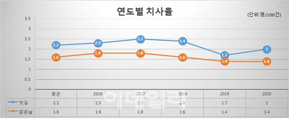 빗길 교통사고 치사율, 맑은 날보다 1.4배 높다…"장마철 운전 유의"