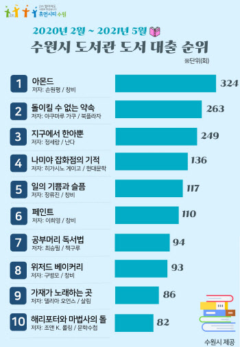 수원시도서관서 코로나19 이후 가장 많이 빌려간 책은