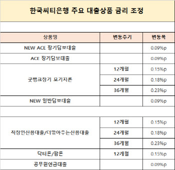 시중은행 대출금리 인상 나서자…돈 빌린 개인들 "利를 어쩌나"
