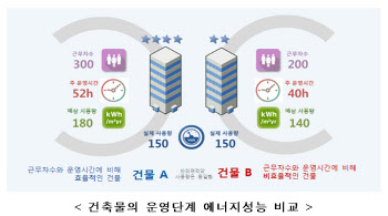 ‘기존건축물 에너지성능 개선’…에너지공단이 함께합니다