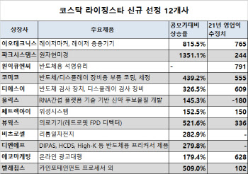 쎄트렉아이·파크시스템스 등 코스닥 신규 라이징스타 12개사, 면면은?