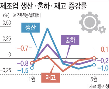 사상최대 수출 호황에도 제조업, 물류난 등 '3중고'에 울상