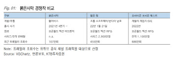 펄어비스, 라인업 추가 판호 발급 기대감 지속…목표가↑ -KTB