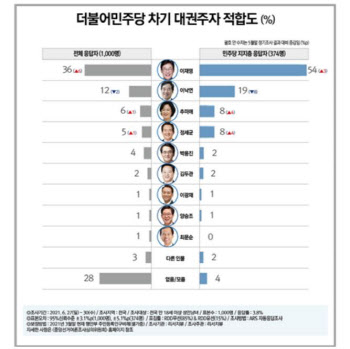  민주당 "이재명 54% vs 이낙연 19% vs 추미애 8%"