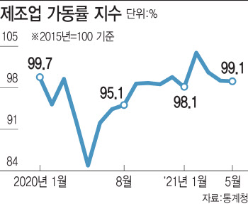 제조업 물류난 등 3중고에 가동률 석달째 하락