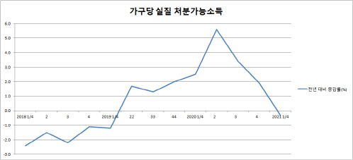 재난지원금 덕에 소득 늘었지만 물가 더 올랐다