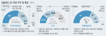 SK, 국민연금·LG가 지원하는 '모빌리티 3파전' 후끈