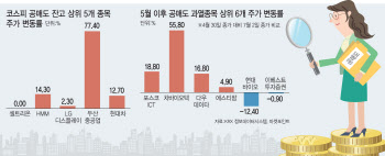 `공매도 재개` 2개월…"잔고 상위·과열 종목까지 주가 올라"