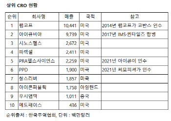 글로벌 CRO, 원스톱 서비스도 '맞춤형'으로④