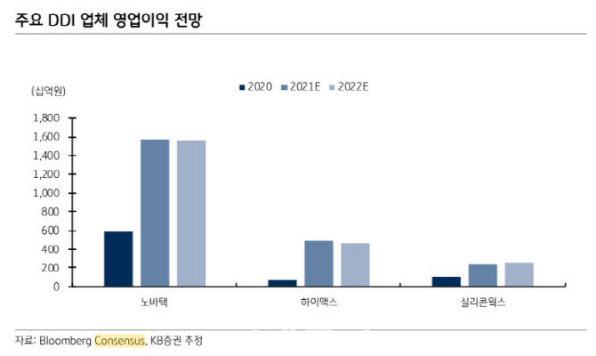 실리콘웍스, 내년 상반기까지 DDI 공급 부족…OLED 성장 견인-KB