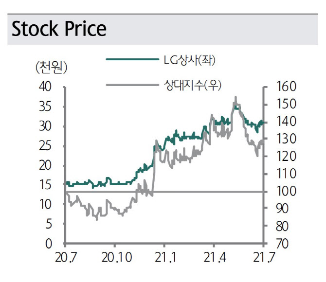 LG상사, 2Q도 컨센서스 상회 전망…목표가↑-하나금투