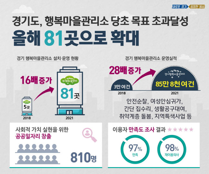 경기도, 행복마을관리소 81곳 확대 운영