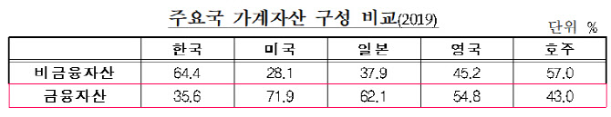 “韓, 주요국 대비 가계 금융자산 비중↓·안전자산 중심"