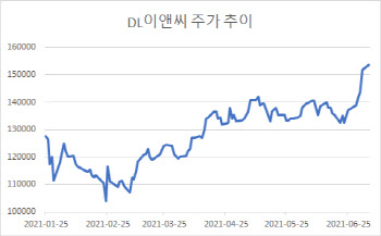 DL이앤씨, 8거래일 연일 강세 랠리…주택사업 호조에 '쑥'