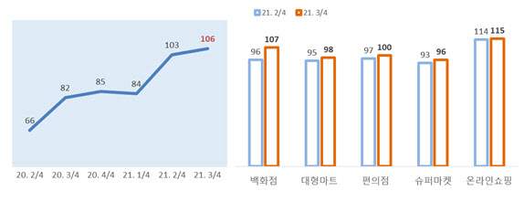 유통업 경기회복 기대감 '솔솔'…3분기 경기전망지수 기준치 상회