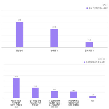 [뉴스+]교원자격 없는 전문가도 교단 선다? 고교학점제 앞두고 논란