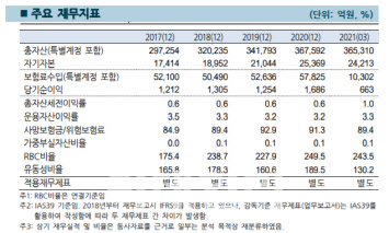 [5일 주요 크레딧 공시]신한라이프생명보험, 신용등급 ‘AA+’로 상향