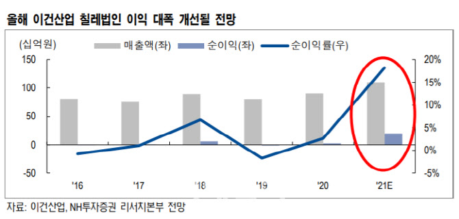 이건산업, 美목재 수요로 칠레법인 이익↑…PER 6.2배 `매력적` -NH