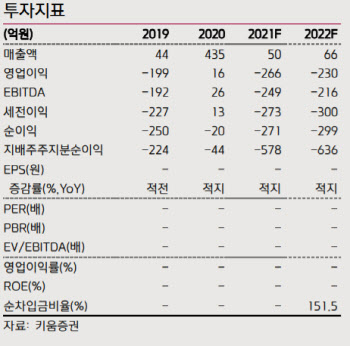 오스코텍, 하반기 레이저티닙 모멘텀에도 목표가↓-키움