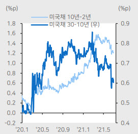 "美 중장기 국채 커브 플래트닝 압력 점차 강해질 것"