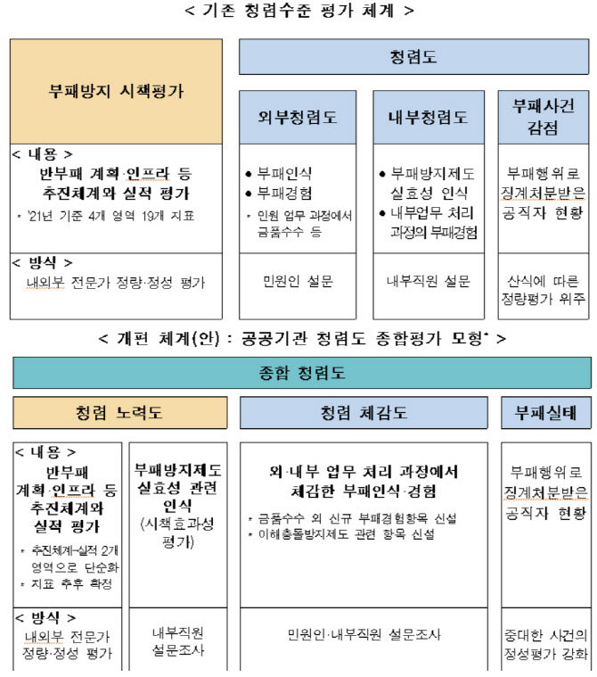 권익위, 내년부터 공공기관 ‘청렴도 측정’과 ‘부패방지 시책평가’ 단일화