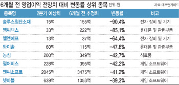 실적주춤 기계·게임, 하반기엔 웃는다