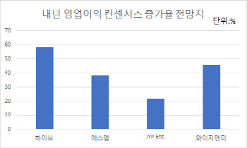 이젠 플랫폼 기업…엔터株 ‘쑥’