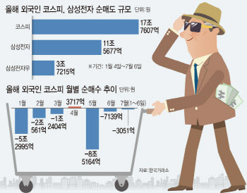 '삼성전자를 사는 외국인' 언제 돌아올까