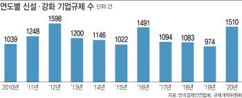 文정부 규제개혁 만족도 100점 만점에 49점…"기업하기 힘들다"