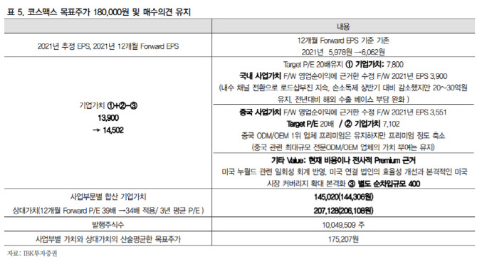 코스맥스, 韓수출 호조·中강한 회복세…목표가↑-IBK