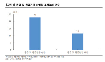 회사채 정기평정 등급상향 우위…철강·건설 등 두드러져