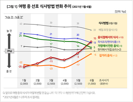 "도시락 여행은 이제 싫어요"…식도락 여행 부활한다