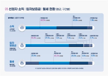 서울시, 하반기에 '청년월세' 2.2만명 추가 모집