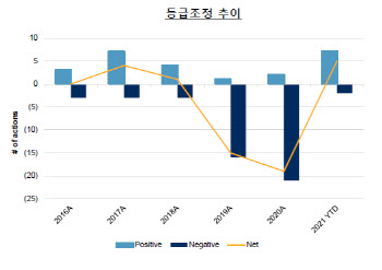 S&P "수출 호조, 국내 기업 신용도 회복 이끈다"
