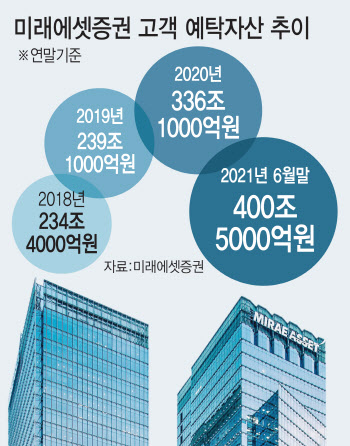 미래에셋증권, 고객 예탁자산 400조원 시대 열었다