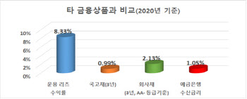 수익률 8%…리츠, 웬만한 투자보다 낫다
