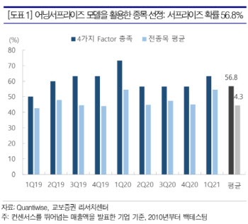 2분기 어닝 서프라이즈 종목, 미리 발굴하는 방법은?