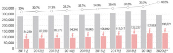 여성 공무원 큰 폭 증가…전년비 7.3%p 증가해 46.6%로