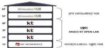 KT, ‘디지코 KT 오픈랩’ 출범...“차세대 유니콘 키운다”