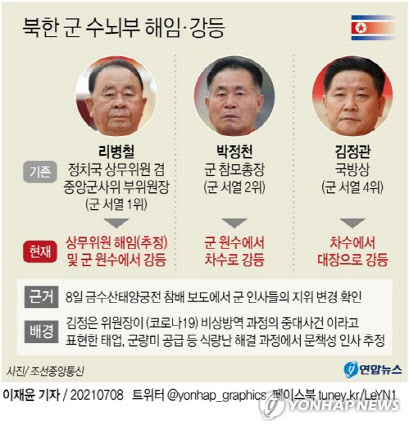 통일부 “北리병철, 상무위원 실각 추정…군부 재편 주시”